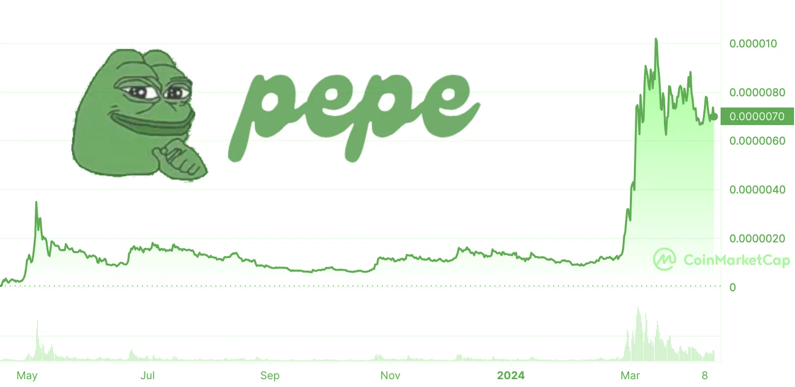 pepe price chart