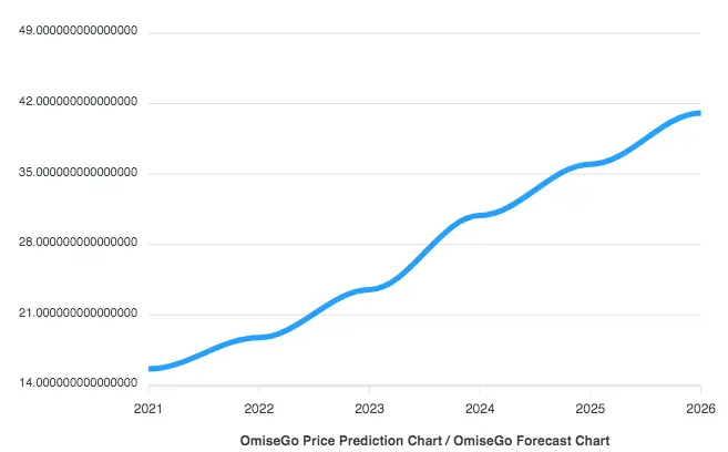 omg price prediction 2025