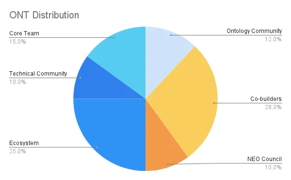 ont token distribution