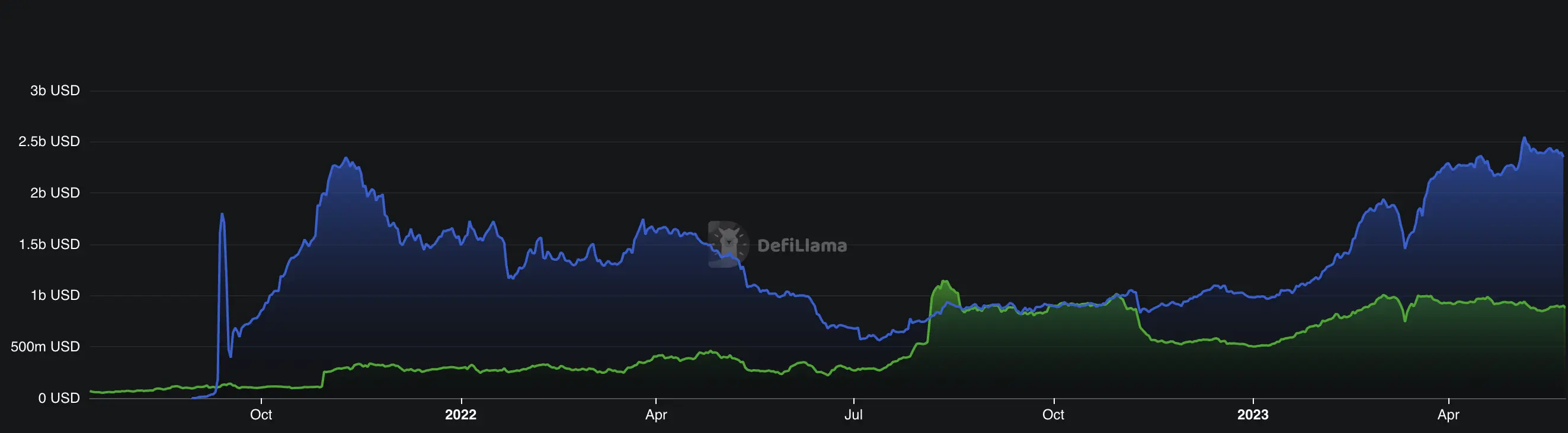 comparison of the arbitrum and optimism total value locked