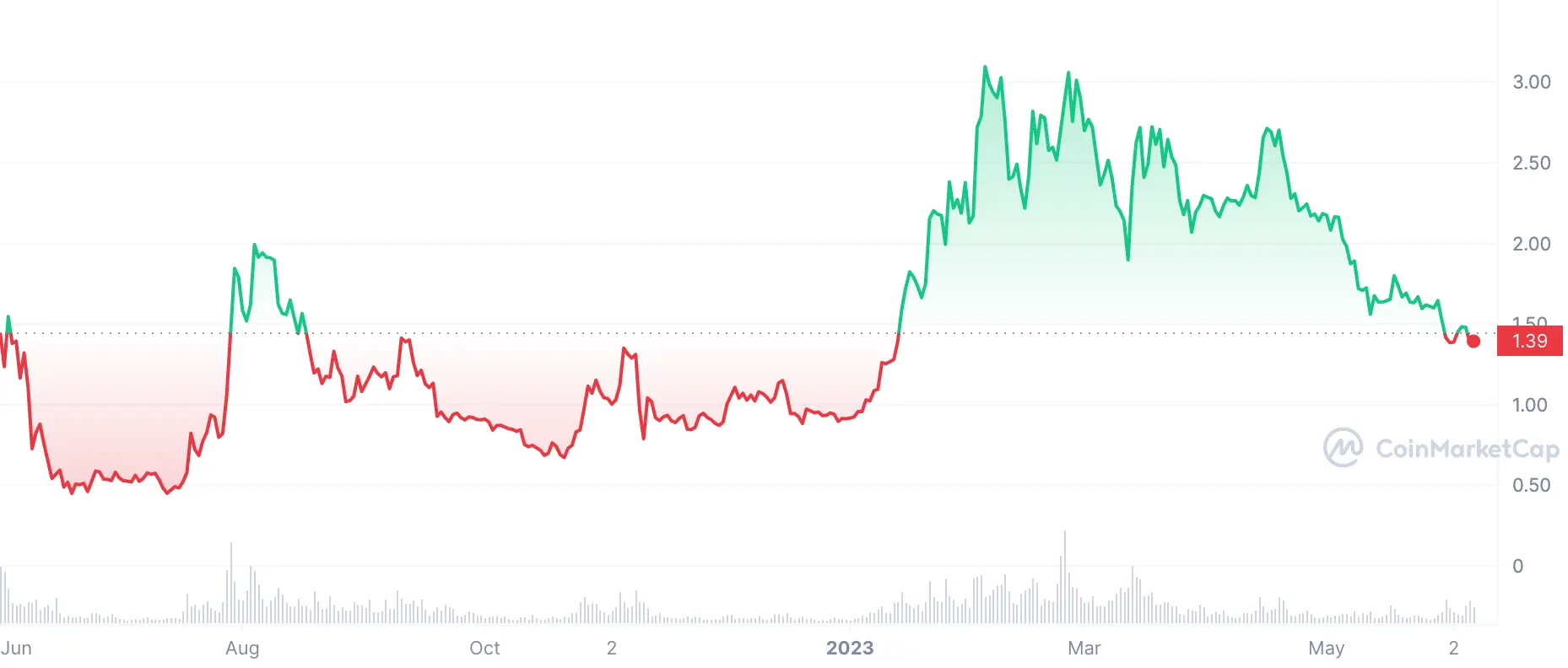 optimism price chart