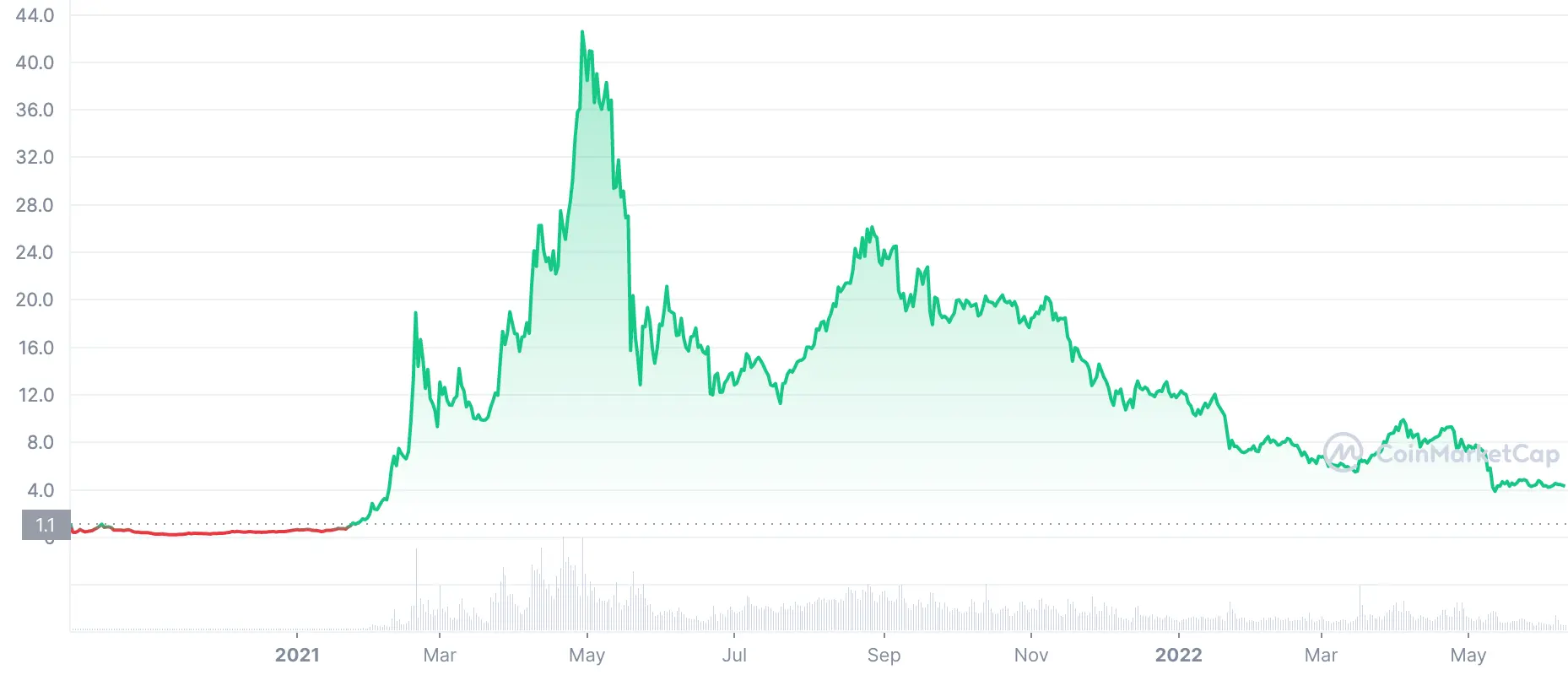 PancakeSwap CAKE Price Prediction