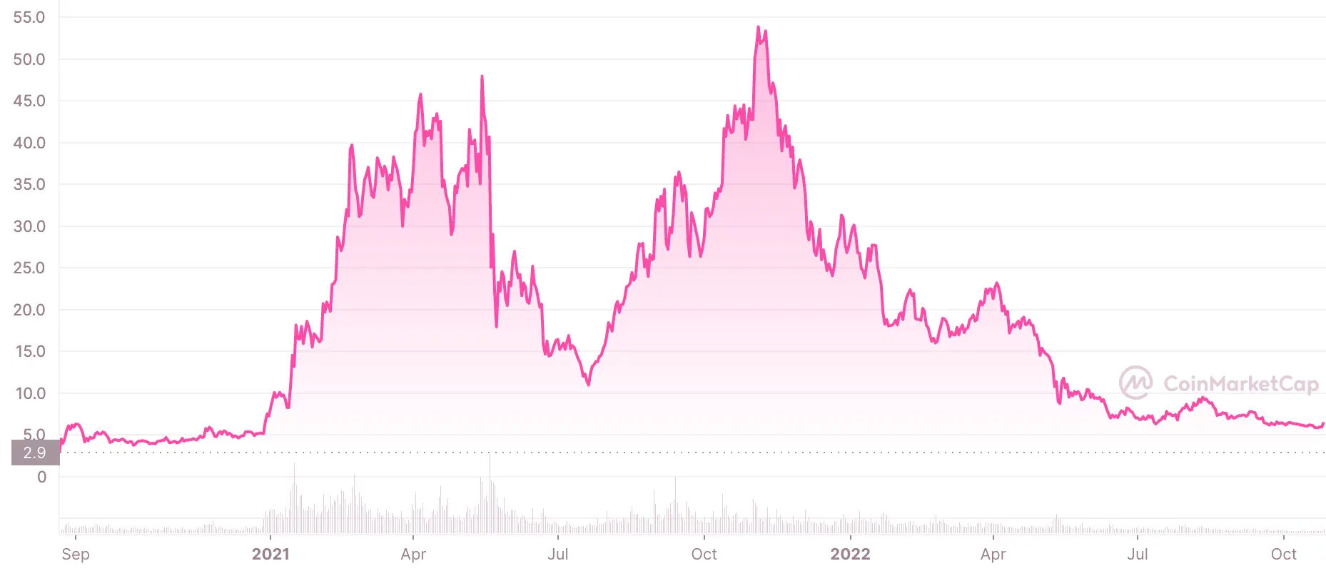 Polkadot price history 2020-2022