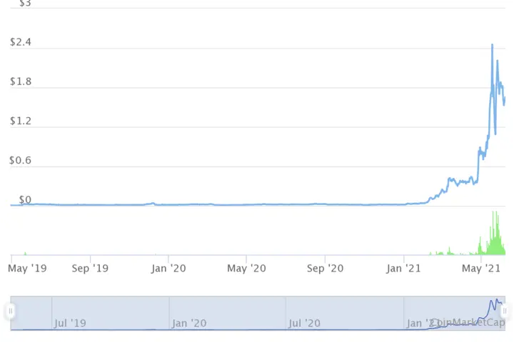 MATIC price chart