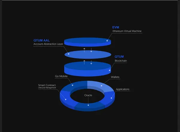 QTUM multi-layer architecture