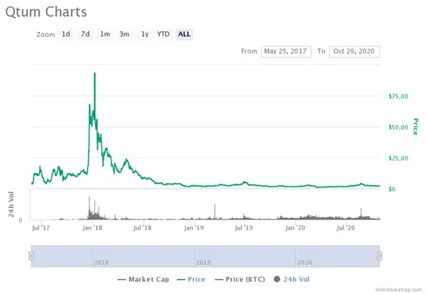 QTUM price chart