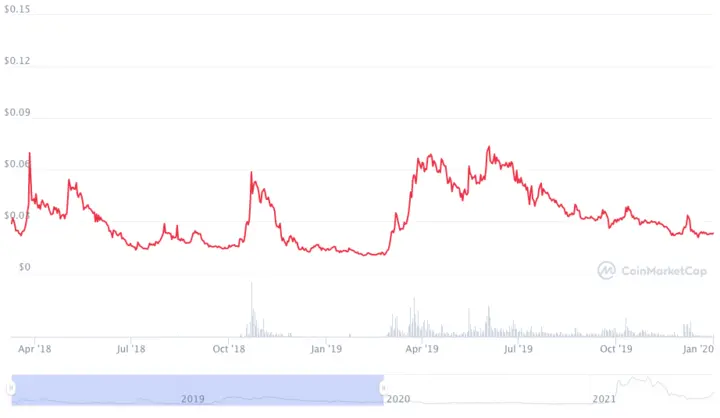 Raven (RVN) price chart for 2018–2019