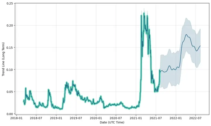 Ravencoin Price Prediction 2021