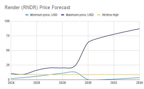 render token price forecast