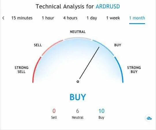 Технический анализ ARDRUSD: buy