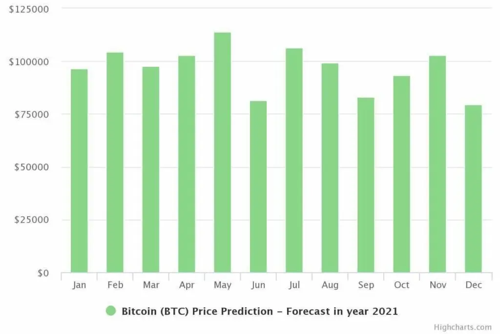 Прогноз стоимости биткоина в 2021 году. Источник: DigitalCoinPrice