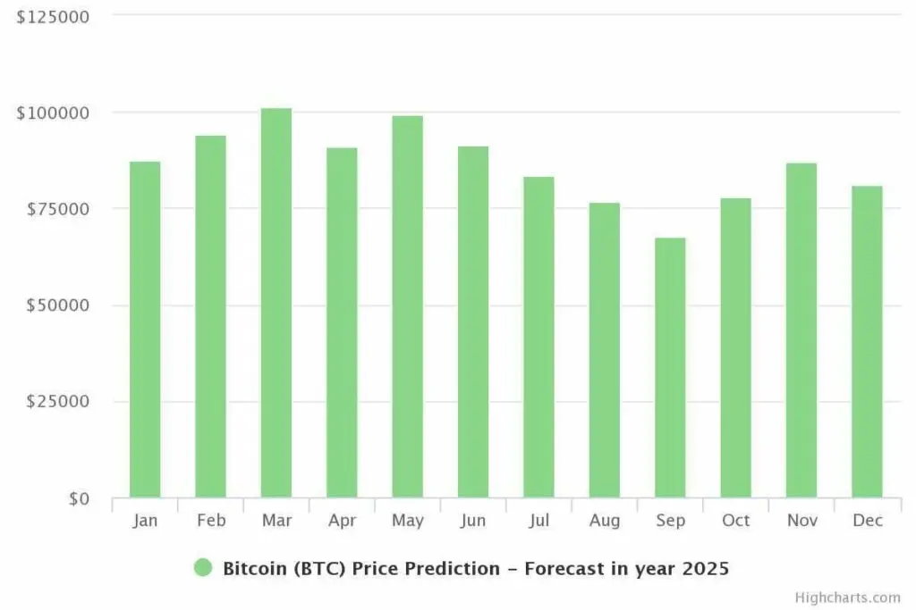 Прогноз стоимости биткоина в 2025 году. Источник: DigitalCoinPrice