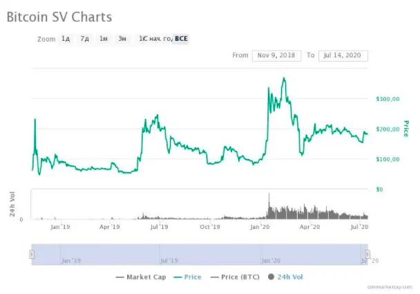 график изменения курса bitcoin sv bsv
