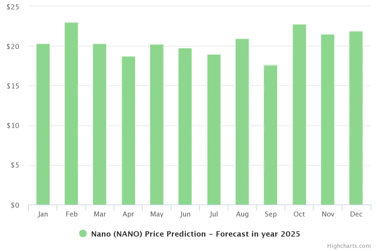 прогноз курса nano 2025