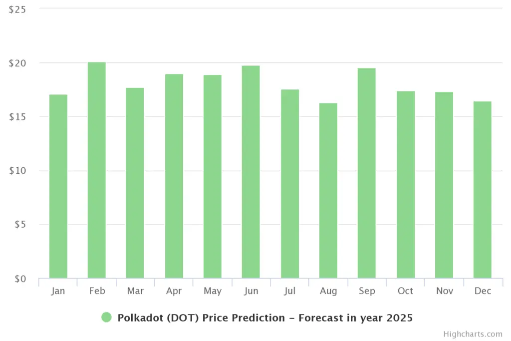 Прогноз курса Polkadot 2025