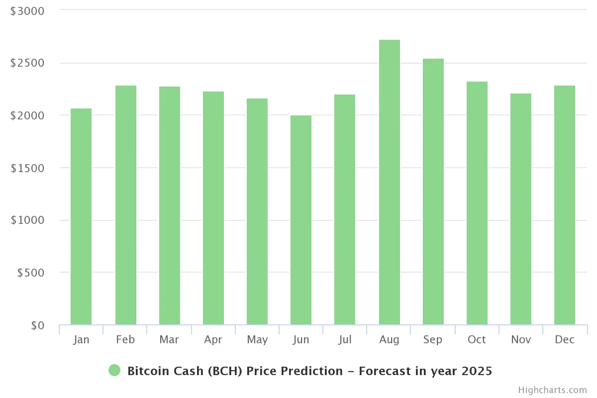 прогноз курса bch 2025