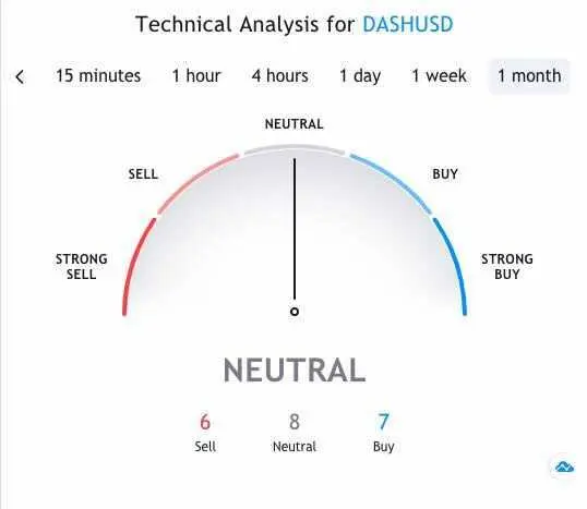 Технический анализ DASH-USD