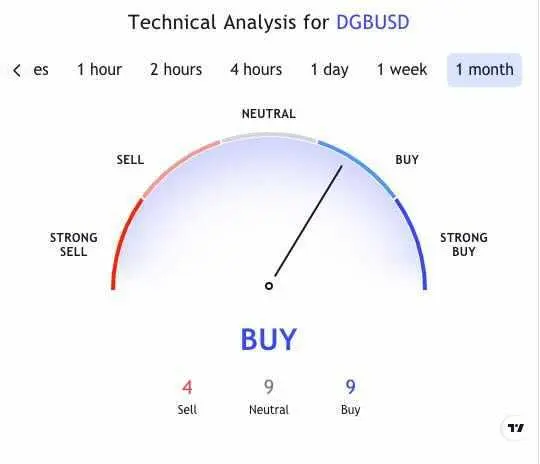 Технический анализ DGB