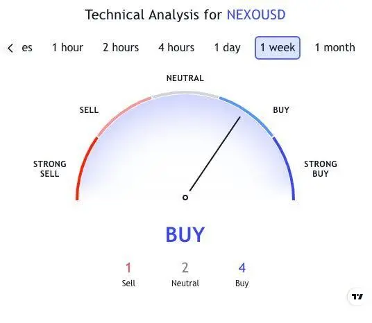 Технический анализ NEXOUSD. Источник: TradingView