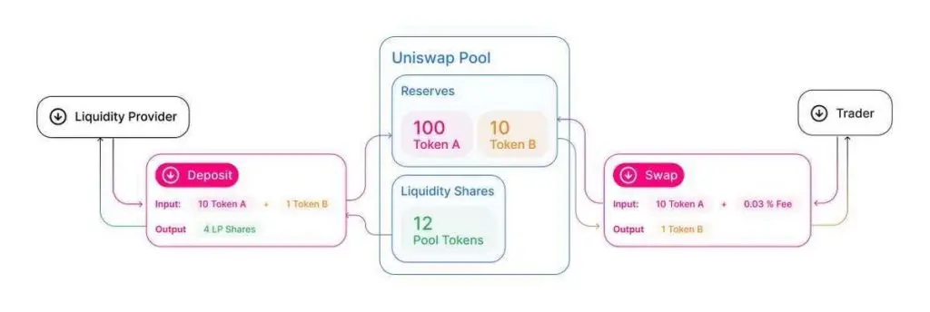 как работает ликвидность на uniswap