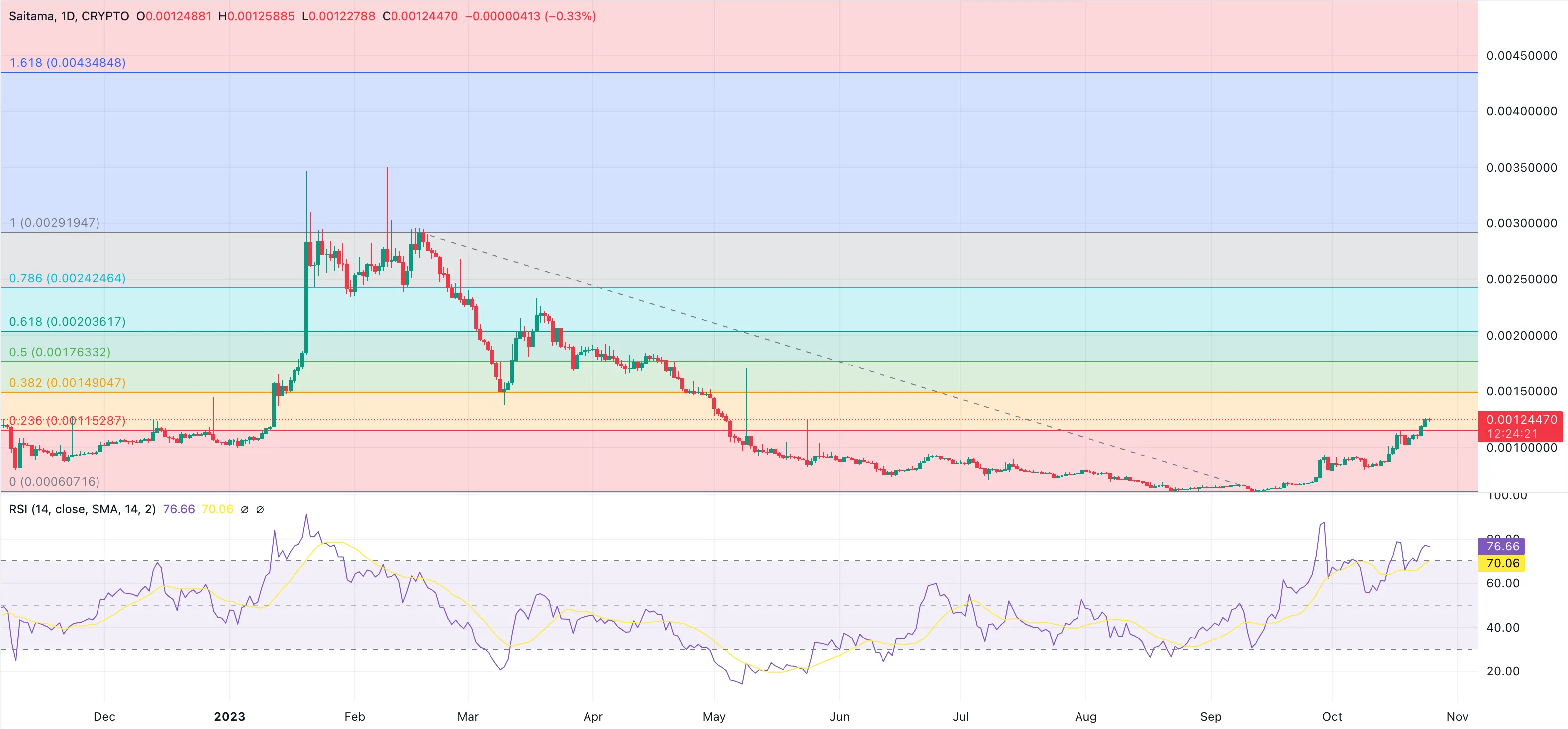 saitama price analysis