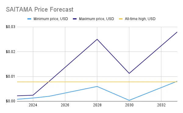 saitama price forecast