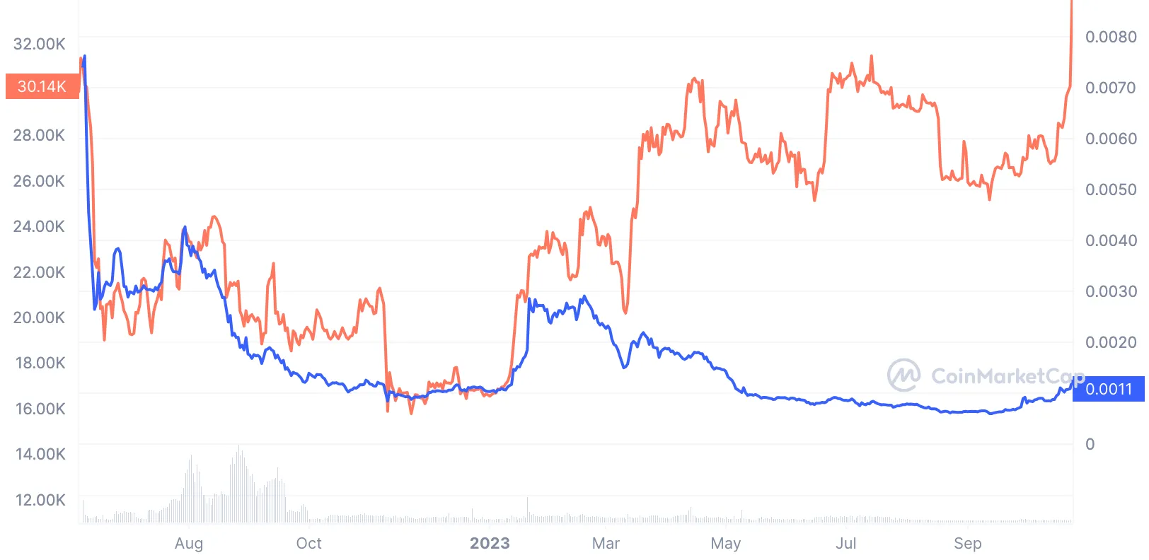 btc vs saitama price comparison