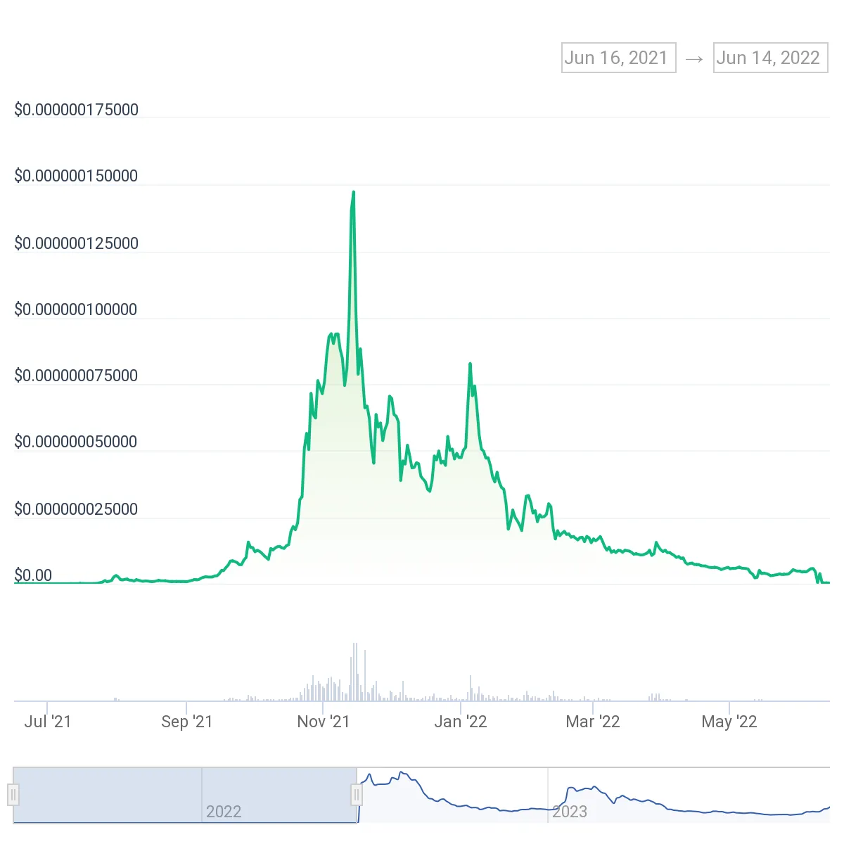 saitama's price history