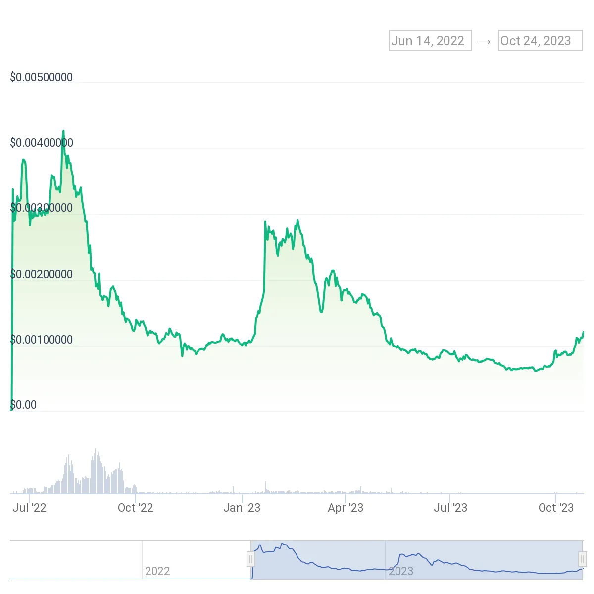 saitama's price history