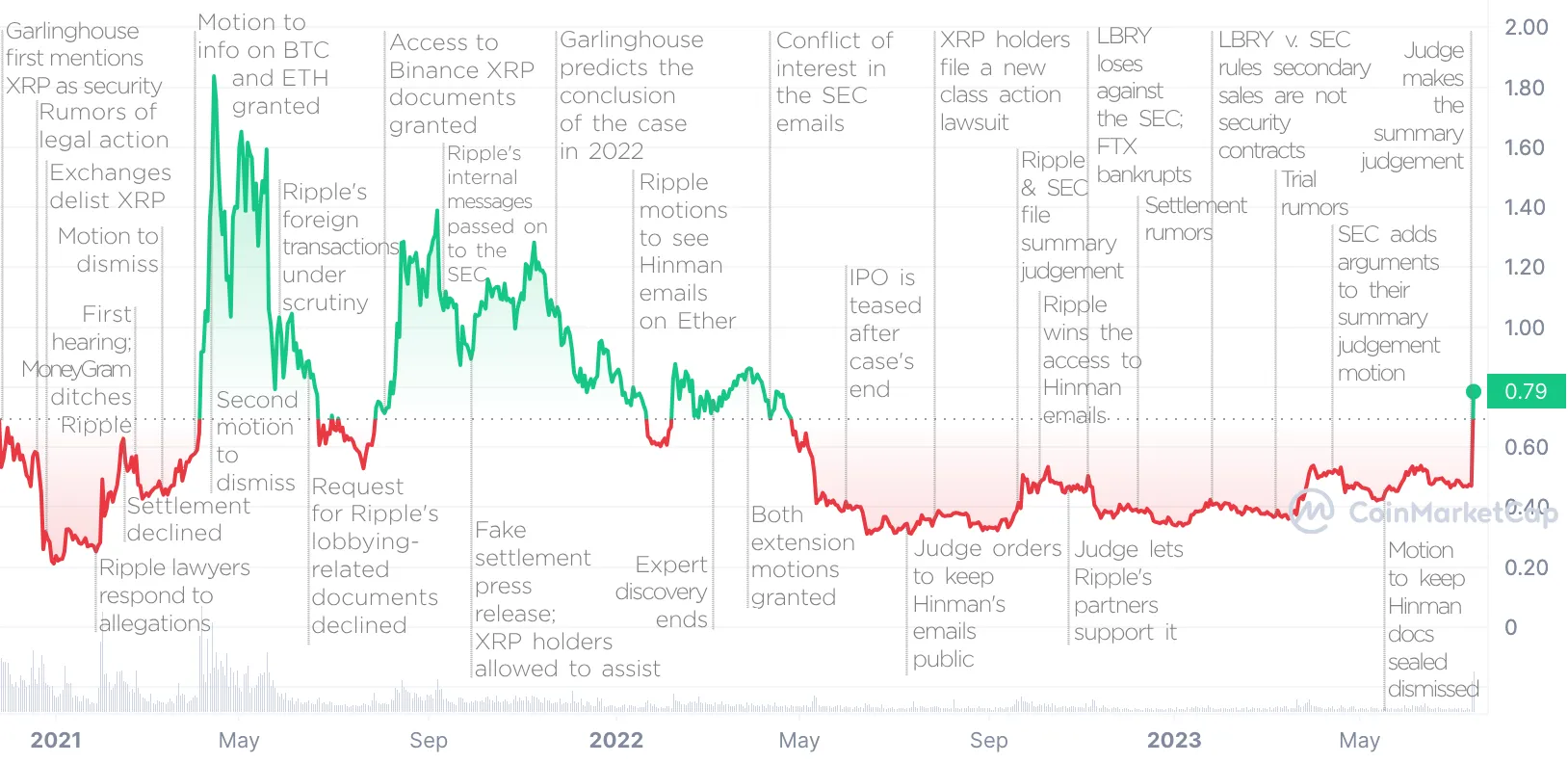 sec vs. ripple case timeline overimposed on the xrp price chart