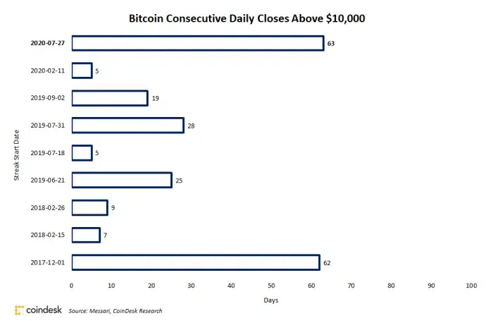Bitcoin Consecutive Daily Closes above $10,000.