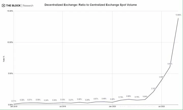 Decentralized Exchange Share in Total Daily Volume. 