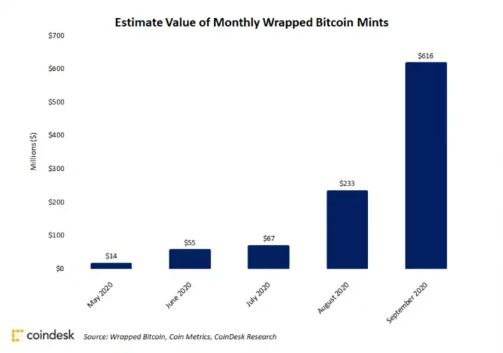 Estimate Value of WBTC Mints by Month. 