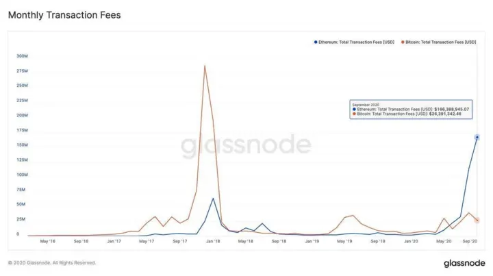 Monthly Transaction Fees in Bitcoin (red) and Ethereum (blue). 