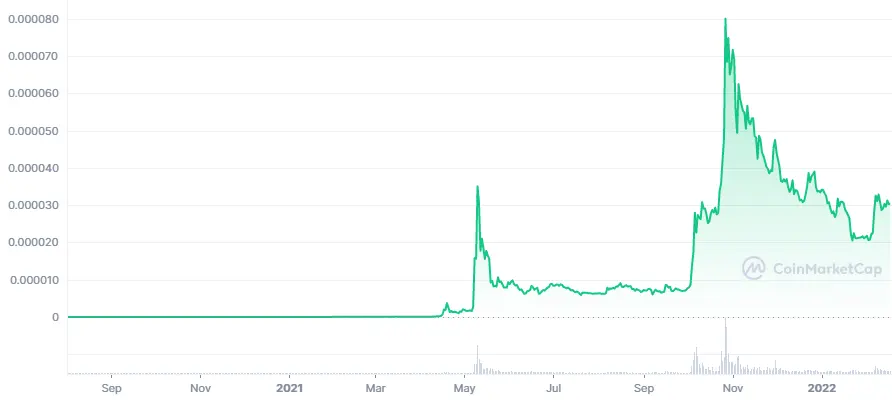 SHIB token price history