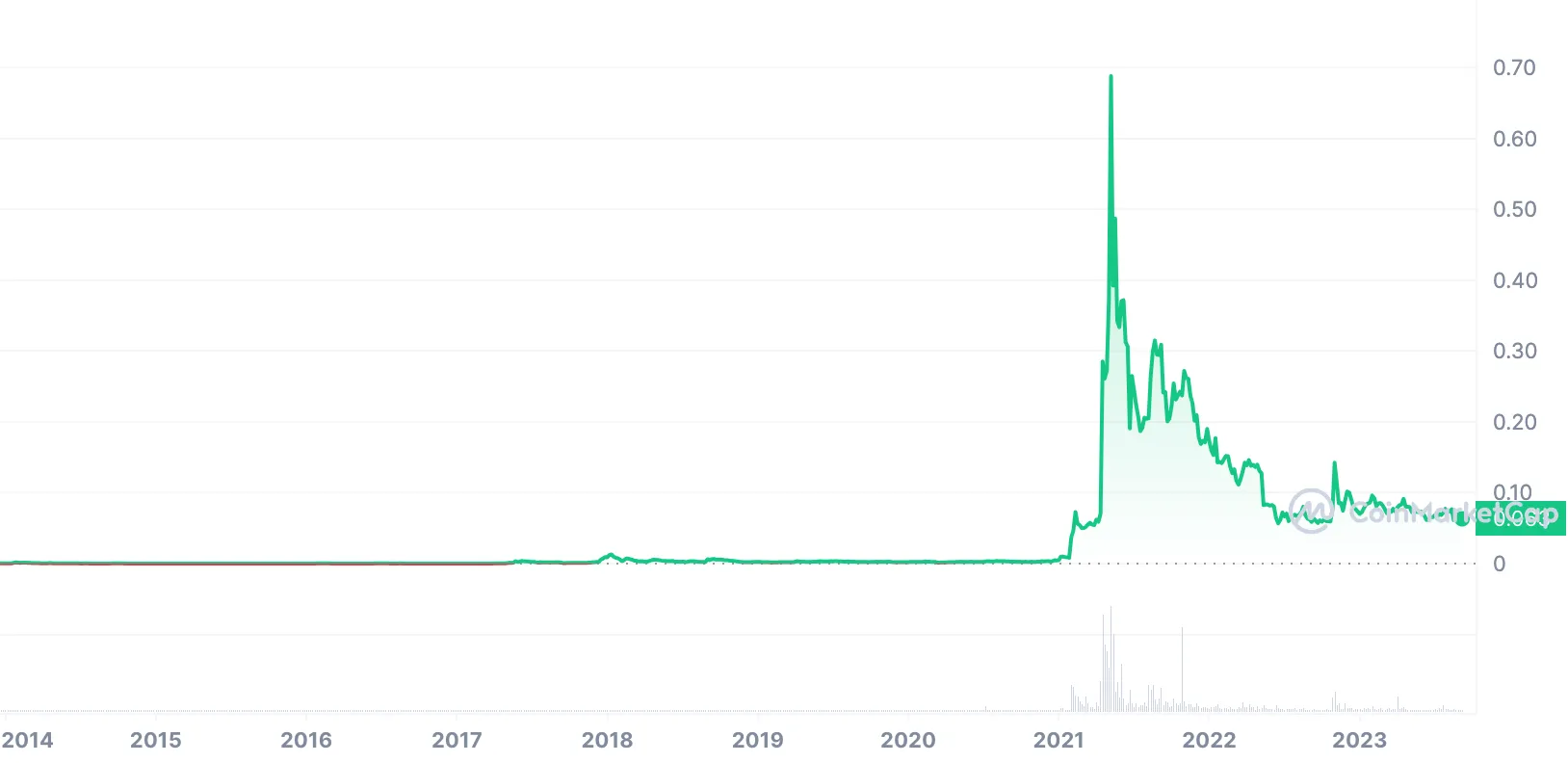 dogecoin price chart (linear)