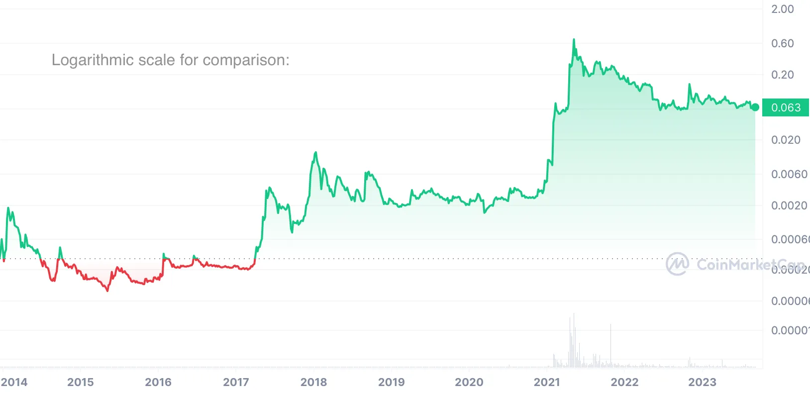 dogecoin price chart (log)