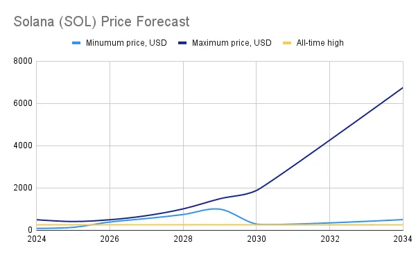 solana coin price prediction 2024-2034