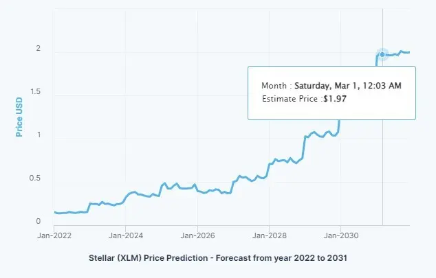 stellar xlm prediction 2030