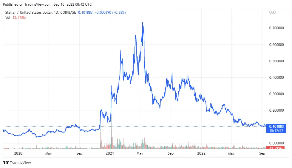 xlm price in 2020 through 2022