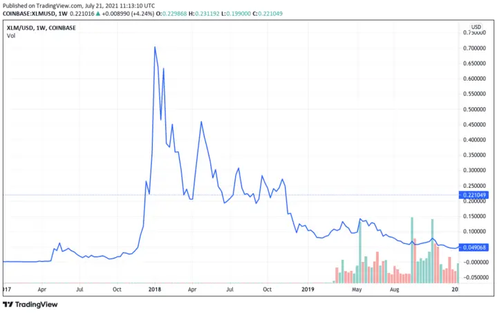 xlm price in 2017 through 2019