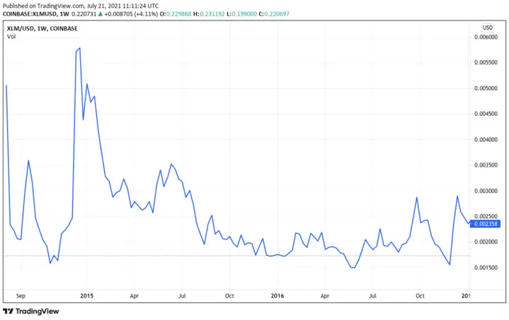 xlm price in 2014 through 2016