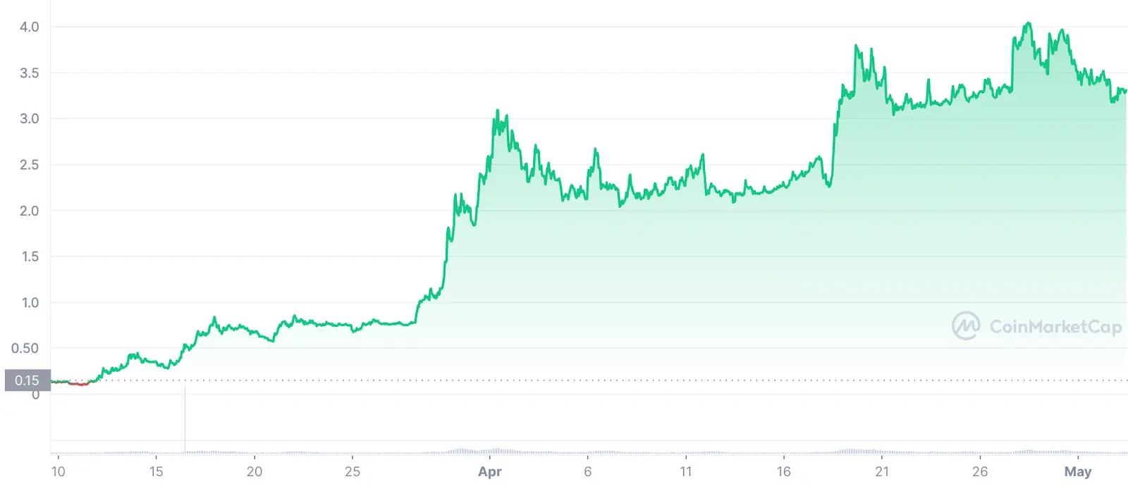 GMT price chart