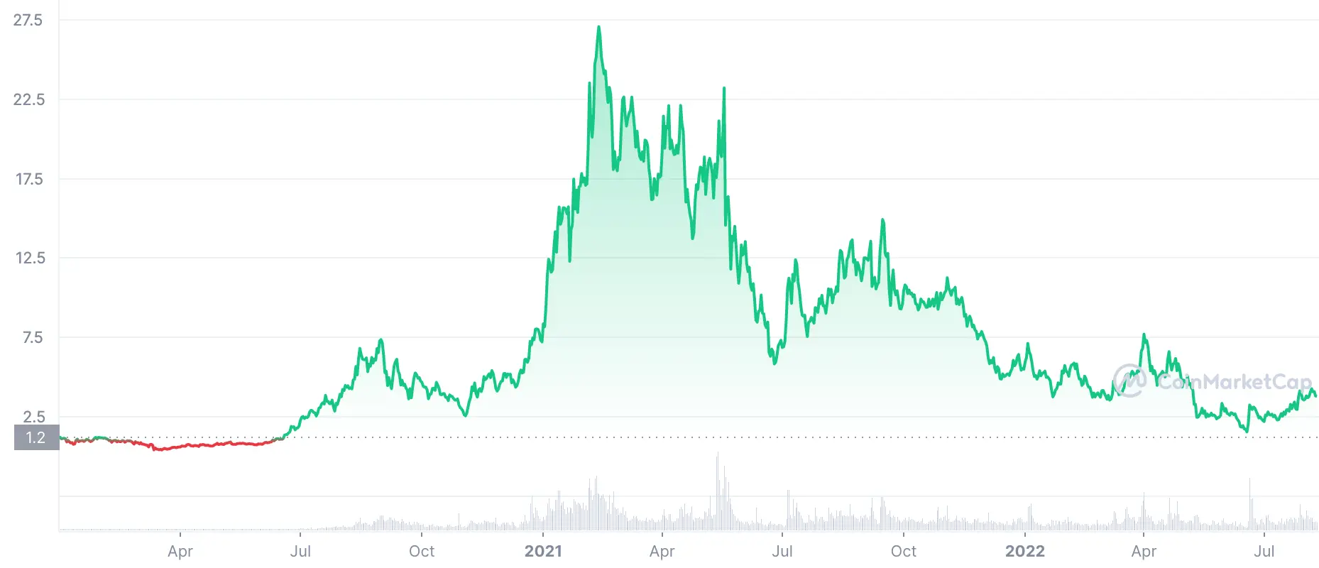 2020–2022 SNX price chart