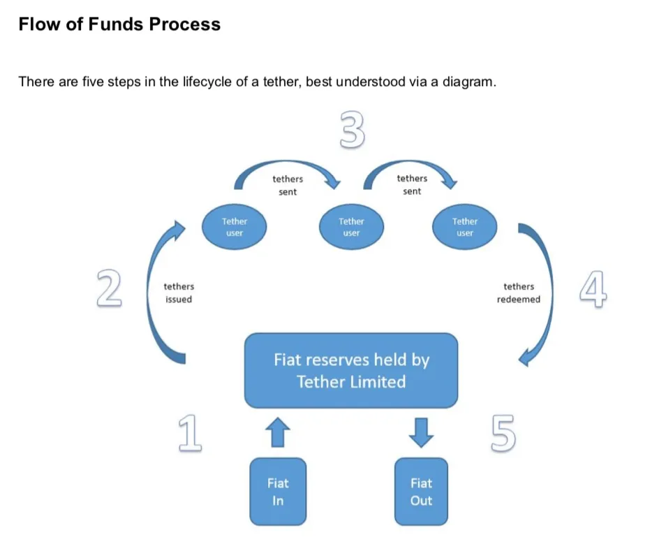 how tether works