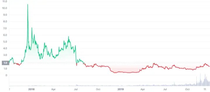 XTZ Price in 2017-2019