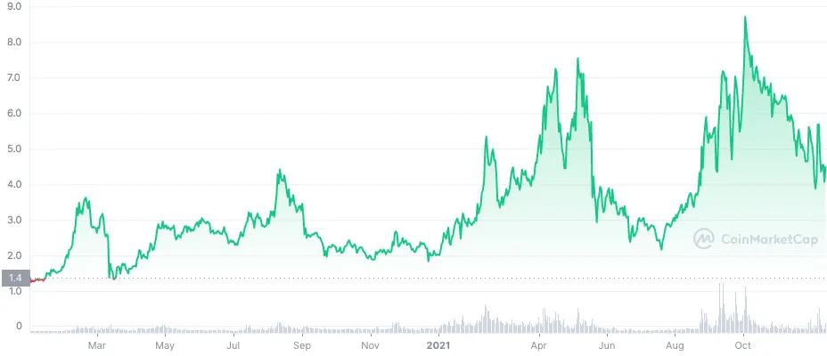 Tezos Price in 2020-2021