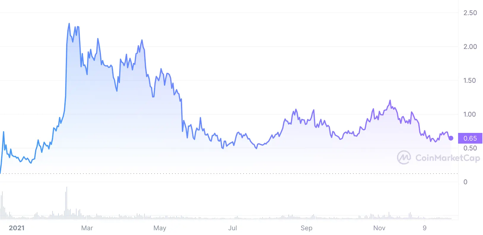 grt price chart 2020-2021