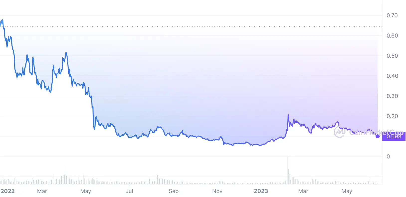 grt price chart 2022-2023