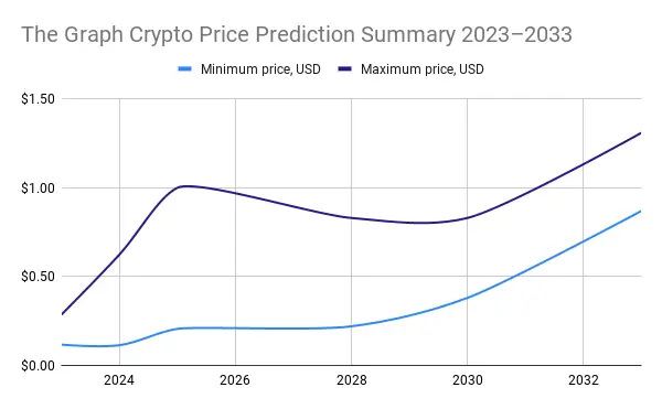 the graph price prediction 2023-2033